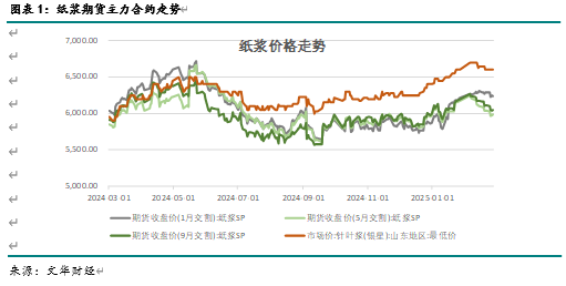 纸浆3月报：成本支撑较强 下游进入旺季