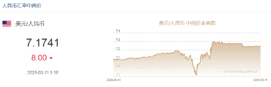 人民币兑美元中间价报7.1741，下调8点