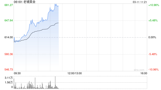 老铺黄金早盘涨超8%再创新高 全年纯利同比最高预增2.6倍