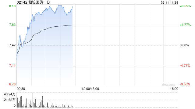 和铂医药-B早盘涨近8% 2024年12月初至今累计涨幅已超580%