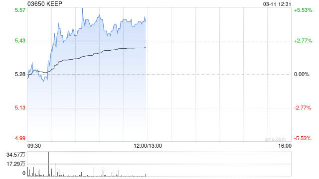 KEEP午前涨超4% 机构看好公司成为AI Agent 核心标的