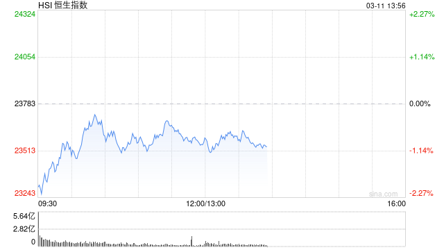 午评：港股恒指跌0.93% 恒生科指跌0.68% 老铺黄金拉升涨近12%