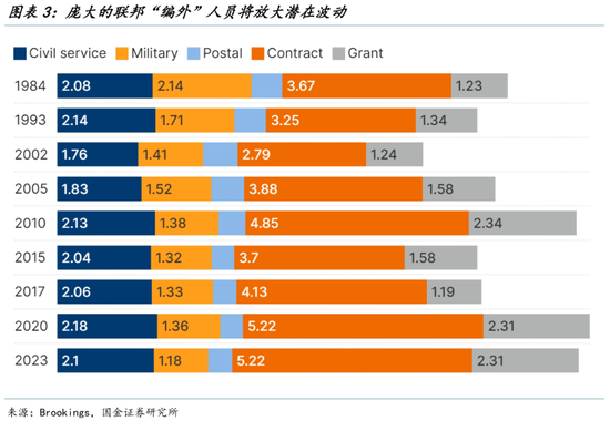 国金宋雪涛：DOGE如何改造美国？