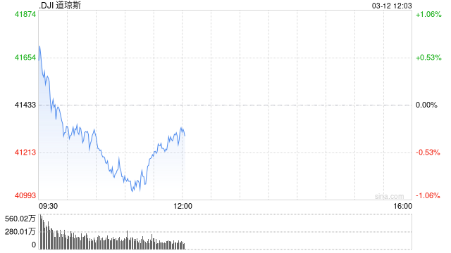 早盘：美股涨跌不一 道指下跌190点